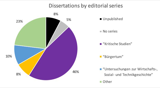 Fig. 3. Overview of published PhD Dissertations according to the editorial series. Data extraction, calculation, and visualization by the author on the basis of UniBi, NL H.-U. Wehler, “Übersicht über abgeschlossene Promotionsverfahren”.